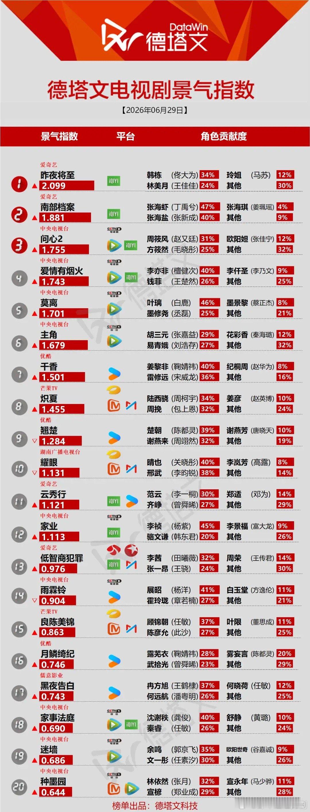 德塔文剧集榜单大洗牌！榜首黑马断层领跑德塔文6月29日电视剧景气指数榜单格局迎来