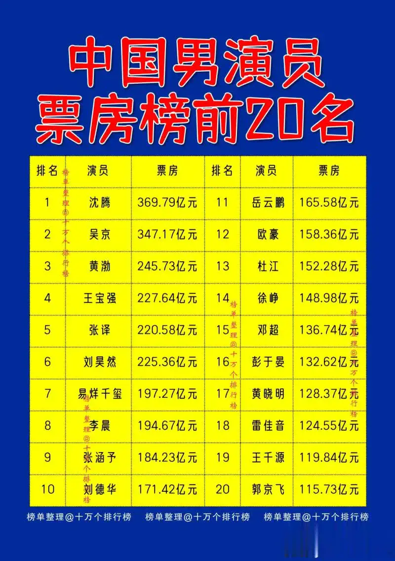 男演员票房排名，绝对都是实力派男演员才能上这个榜单。