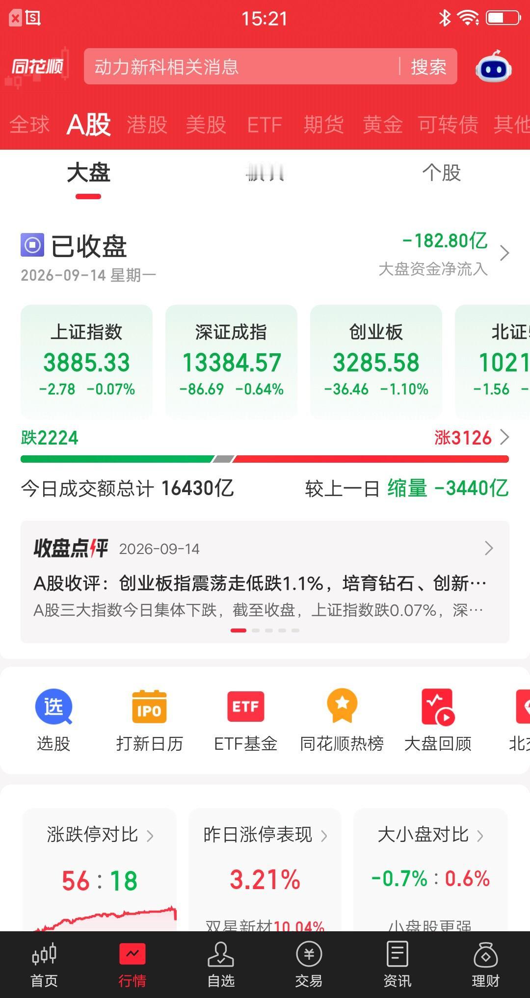 今天的大盘，再次震惊了无数散户。成交额大幅缩量3440亿，上周五放量3246亿，