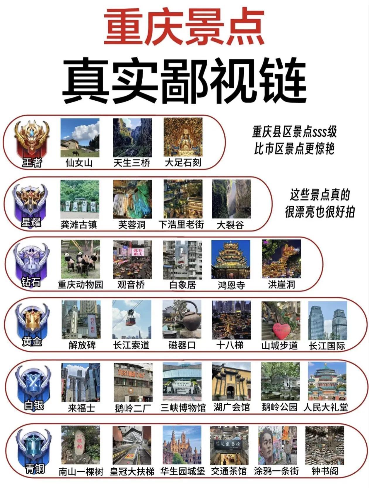 重庆旅游景点段位排行榜出炉[玫瑰]