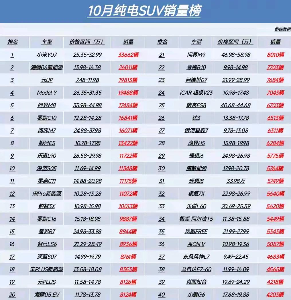 10月份纯电SUV销量排行，亚军为近期以来风头正盛的比亚迪海狮06，虽然网上饱受