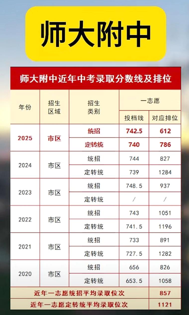 福建师大附中近六年投档线汇总，大全，以竞赛见长的一类校重点优质高中。2025年