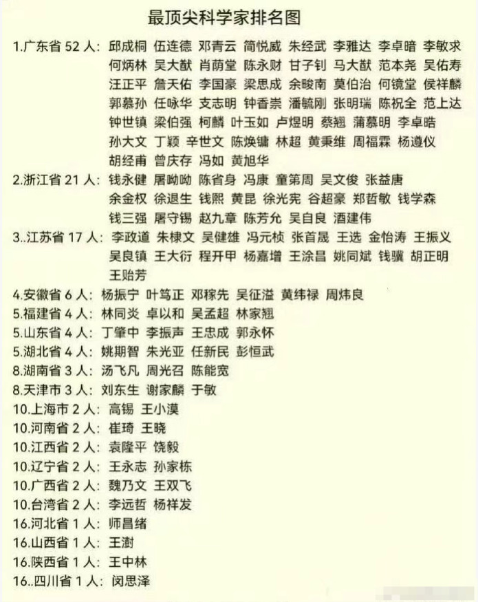全国各地科学家排行榜，珠三角和长三角果然很厉害，明显对其它省份是碾压的态势啊！