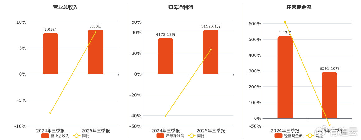 新瀚新材(301076.SZ): 2025年三季报净利润为5152.61万元