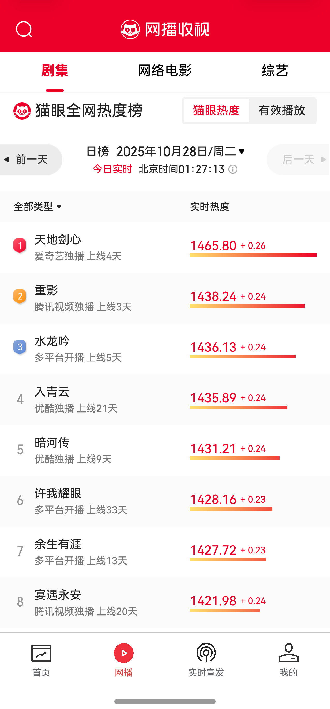 天地剑心第三不好意思，天地剑心已经第一咯，全网爆开创爱奇艺近五年首播热度新高，周