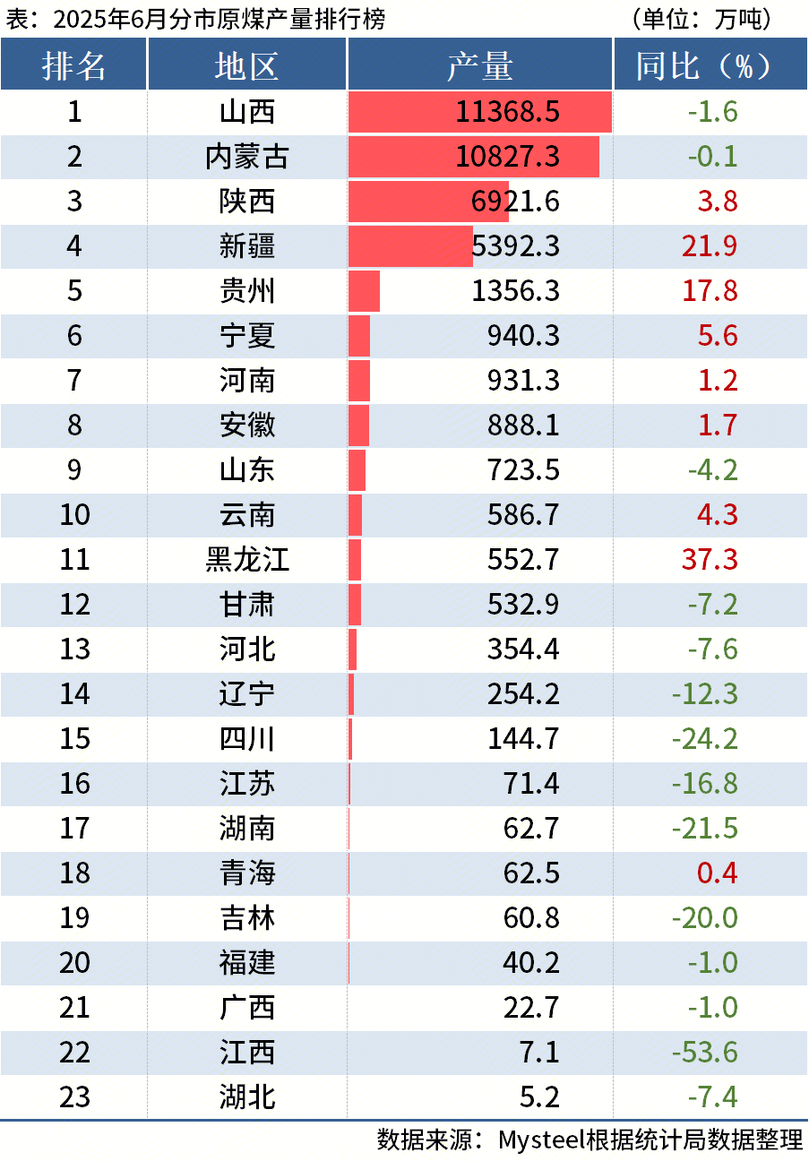 国家统计局: 上半年全国分省市原煤产量出炉, 山西同比增10.1%