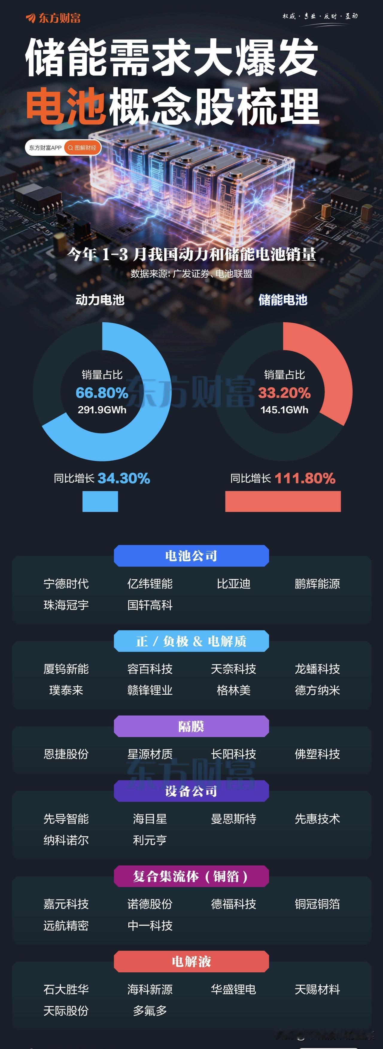 储能订单暴增111%，电池赛道谁是下一个“锂矿”主线？当算力高位震荡、资金