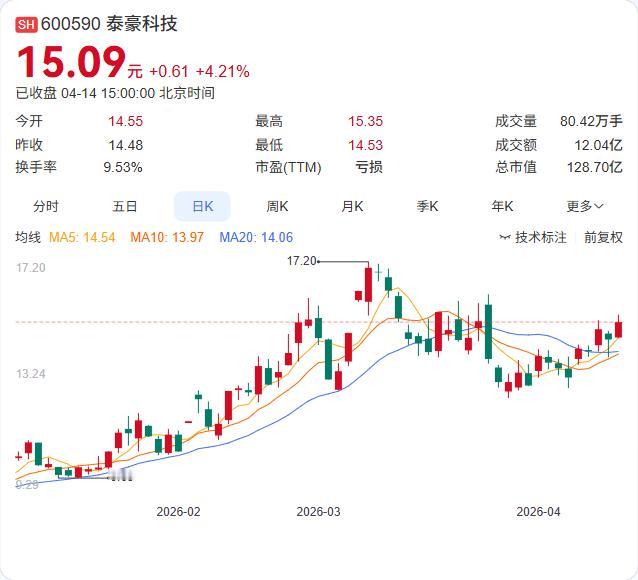 利好发布：净利6053万暴增106.11%泰豪科技年报：营收45.21亿增长
