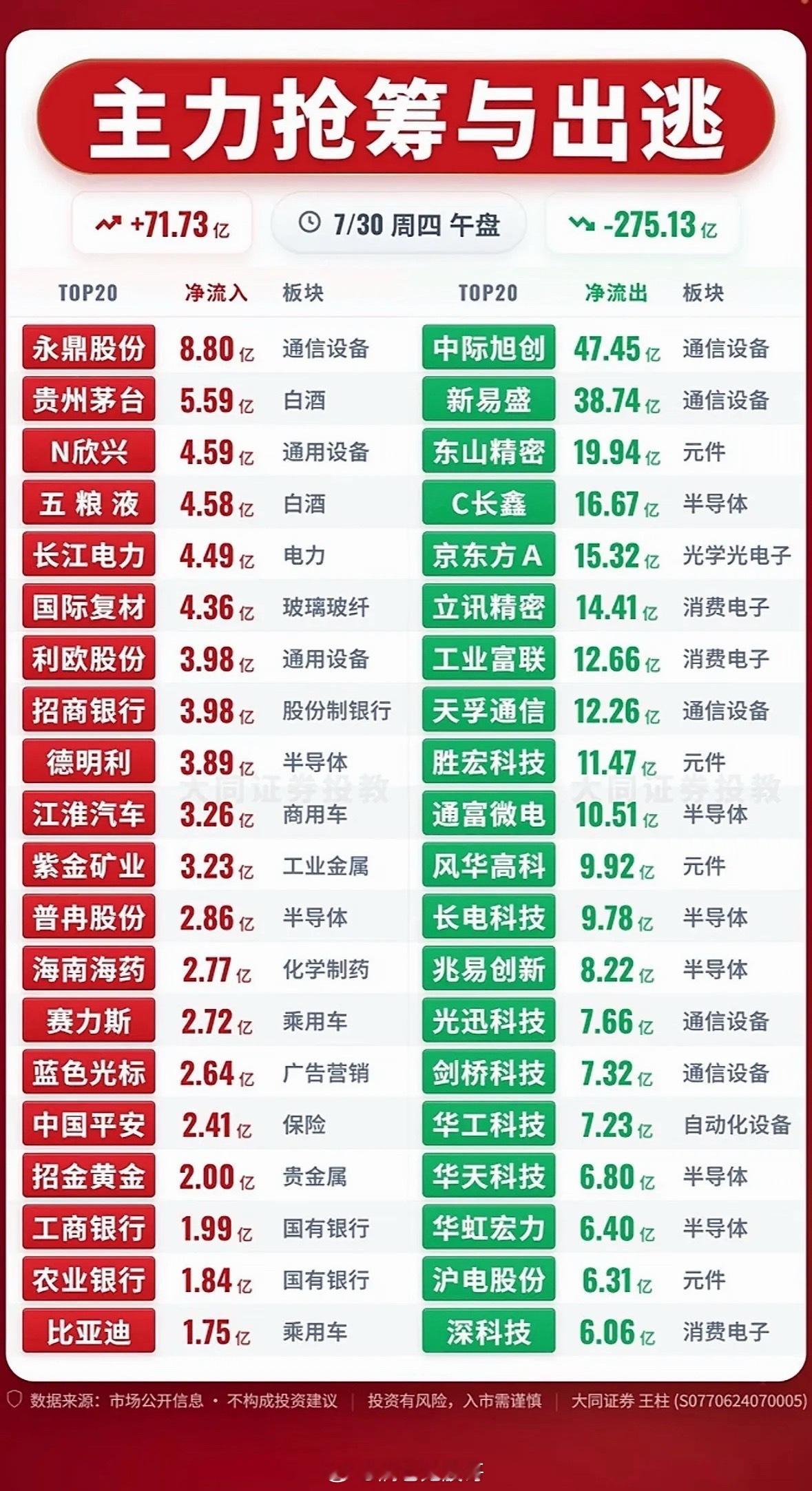 7月30日股市分析主力抢筹与出逃，揭秘市场动向！7月30日股市可太有看头了！A