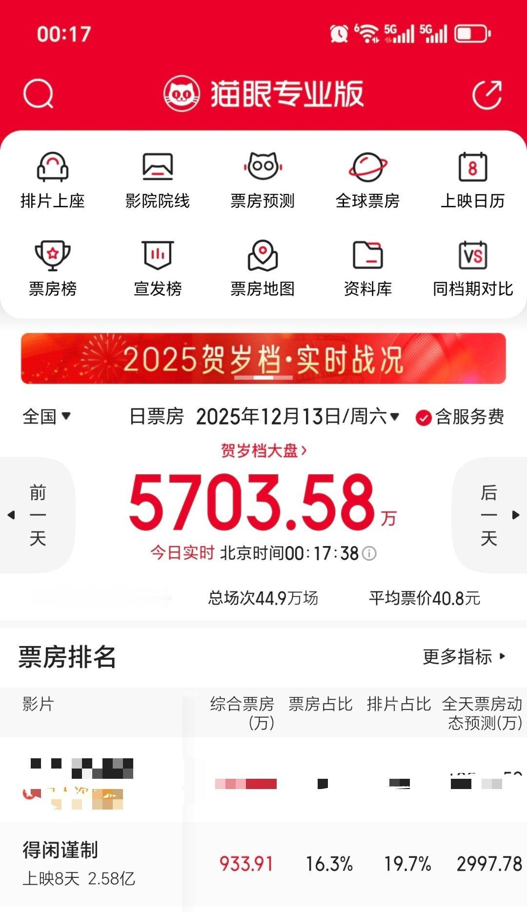 今天票房预测2997，咱们冲下3000吧