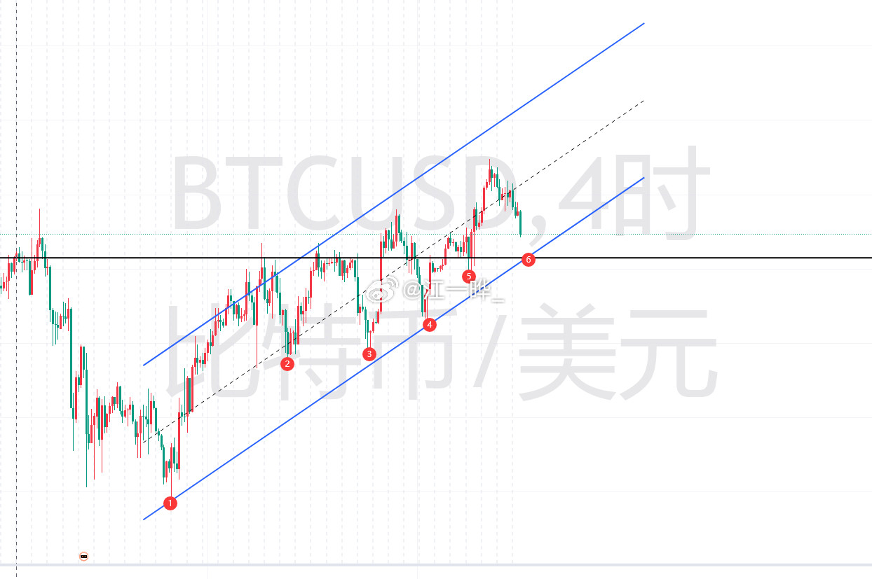 比特币64300强支撑，不能再多了！64800直接补仓，防守带在64300下方以
