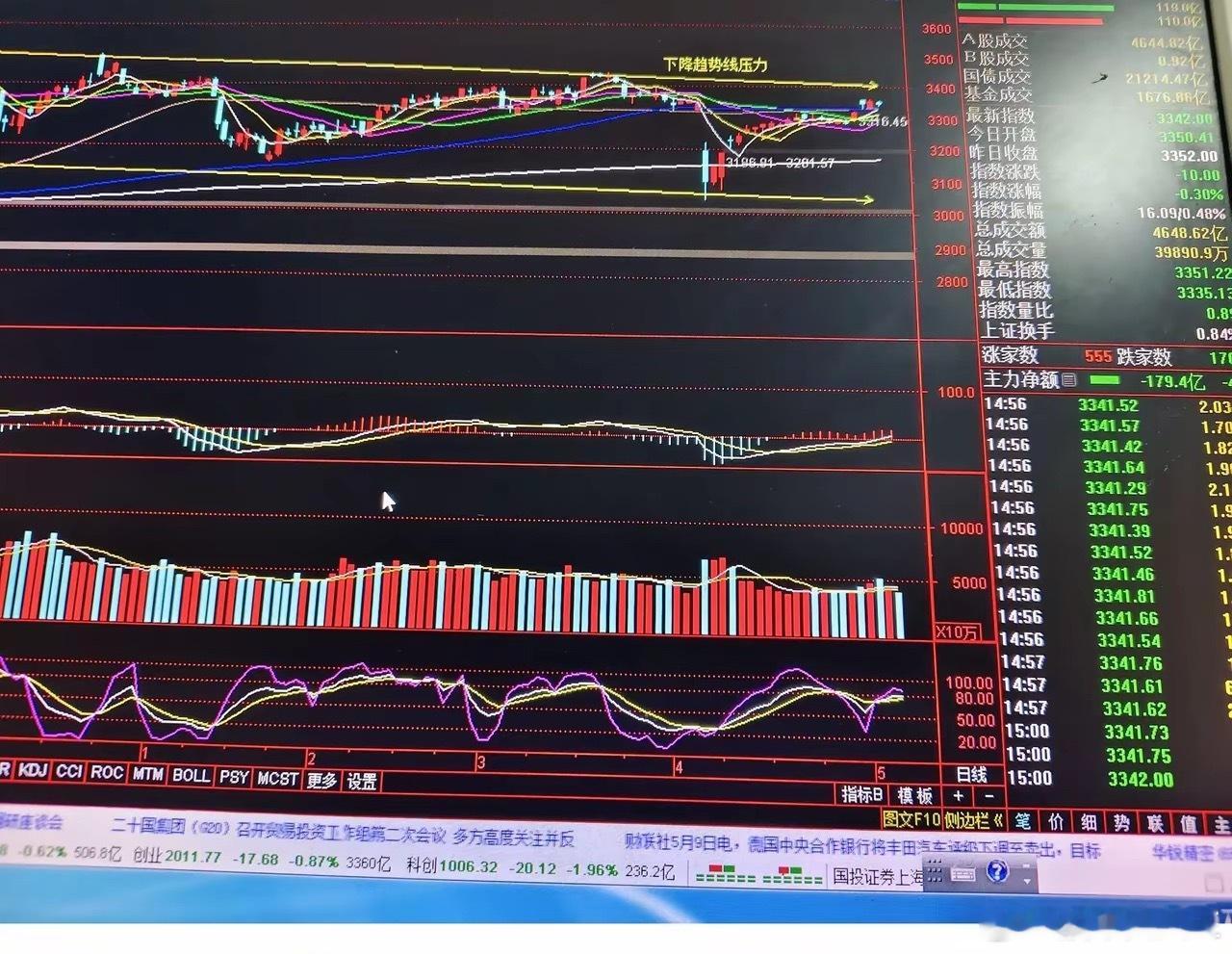下周大盘大概率冲击3400点的阻力位​三大指数三天的走势都是两阴夹一阳，在缺口上