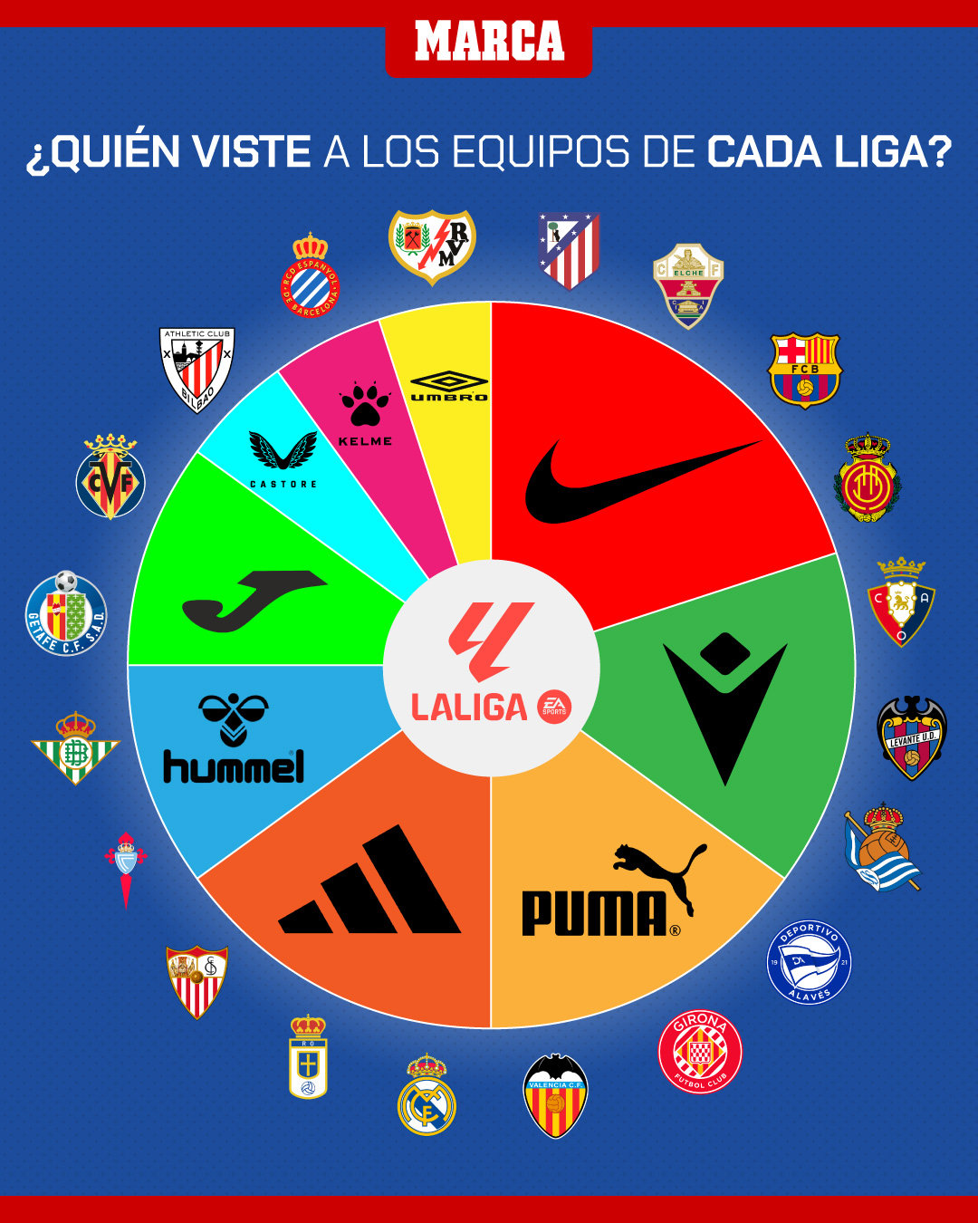 马卡报：五大联赛俱乐部球衣赞助商。halamadrid​​​