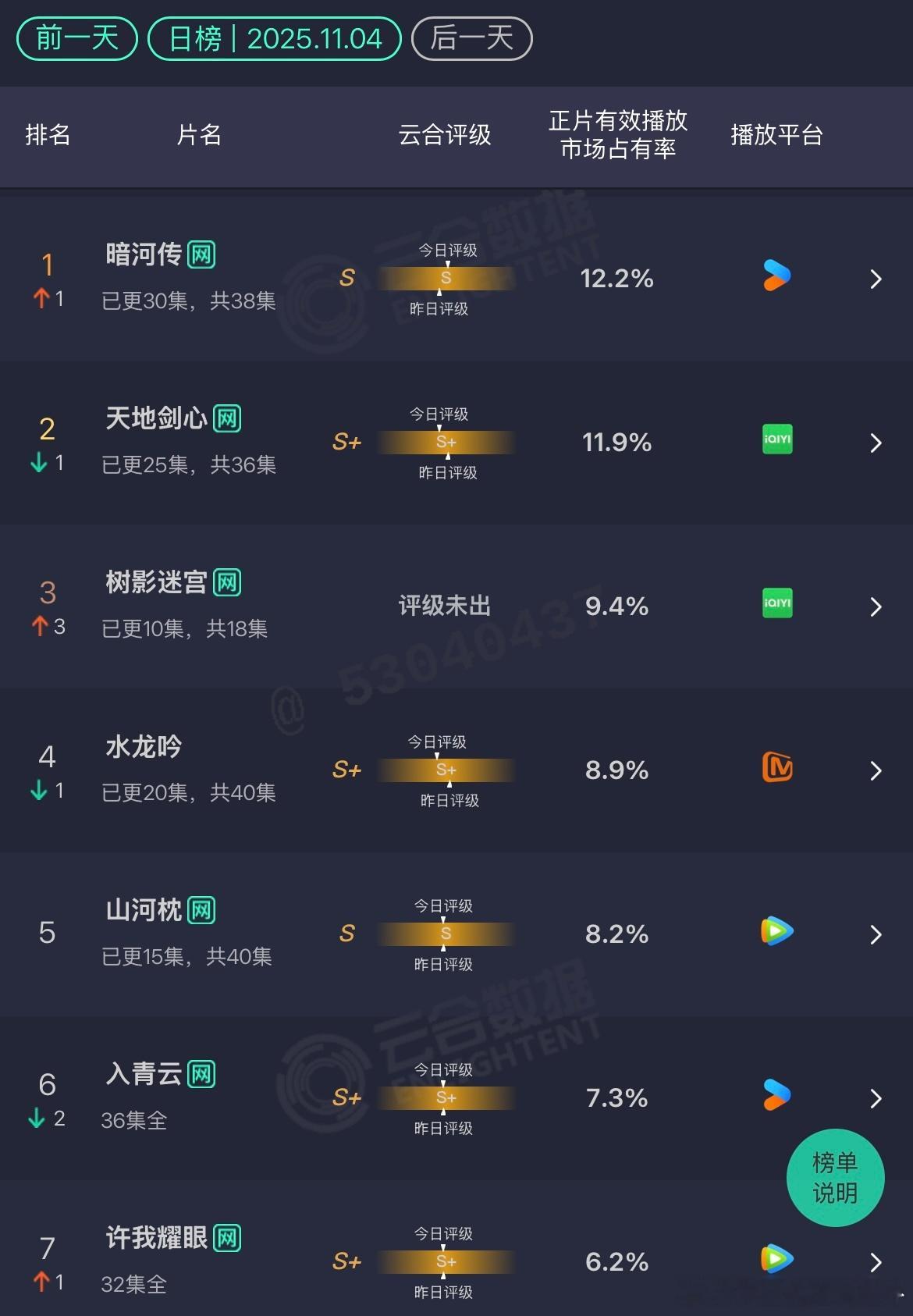 11.4云合暗河传：12.2%天地剑心：11.9%树影迷宫：9.4%爬升上来了