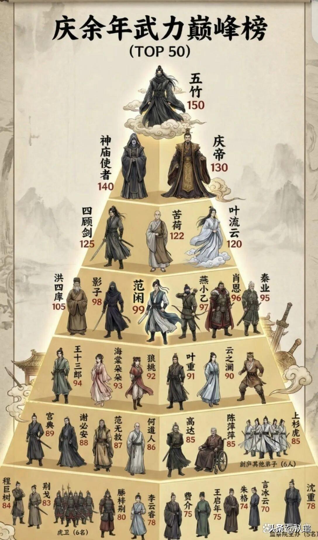 庆余年中高手武力值排名