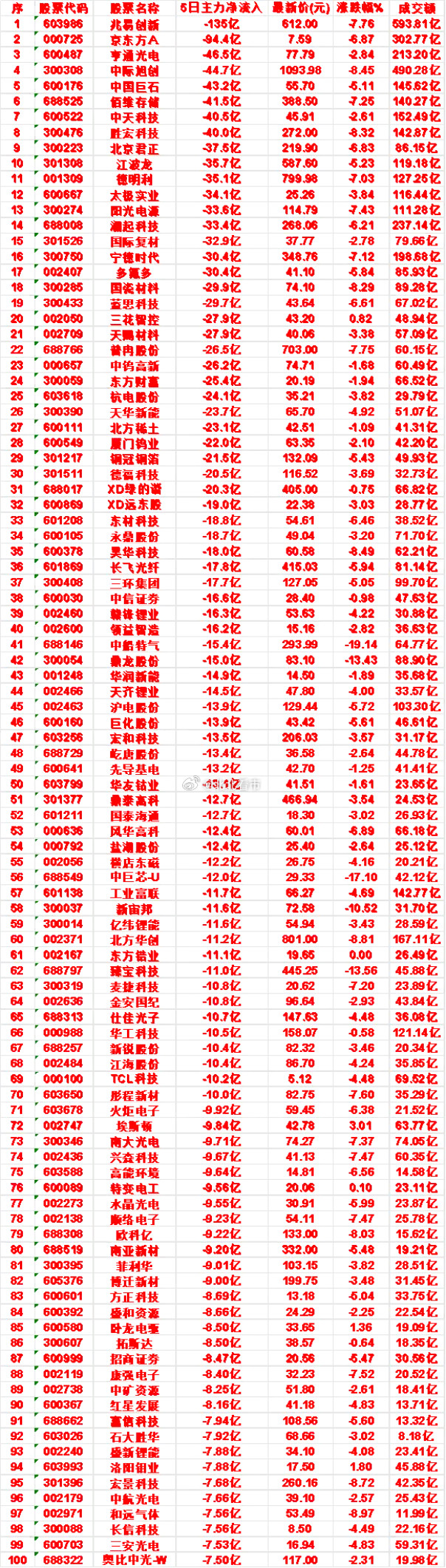 本周，整个市场“主力流出最多”的50名单汇总蓝思科技：5日净流入-29.7亿，