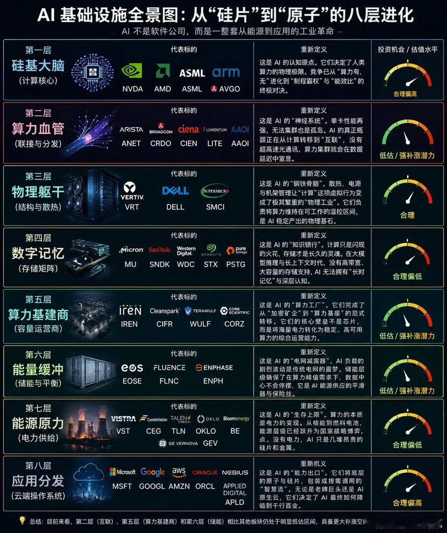 AI炒作套路，跟1999年一模一样，先炒上游基础设施。1999年：门户网站→光纤
