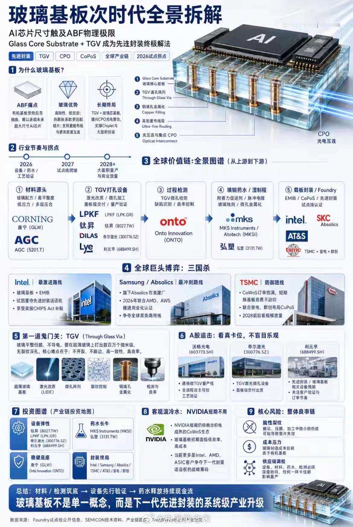玻璃基板次时代全景拆解