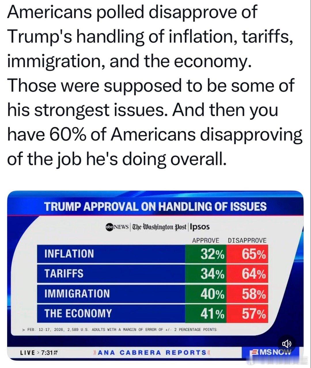 通胀、关税：1/3左右对总统的工作满意移民、经济：40%左右认为做得好