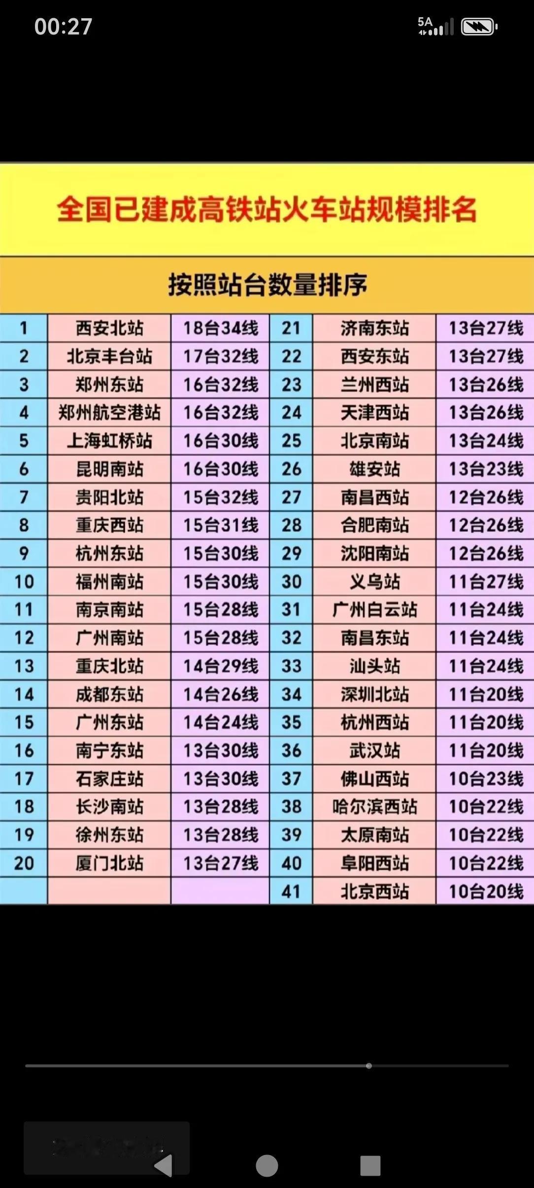 全国己经建成的高铁站规模排名。这里面的，唯一一个县级市火车站就是浙江这边的义乌站