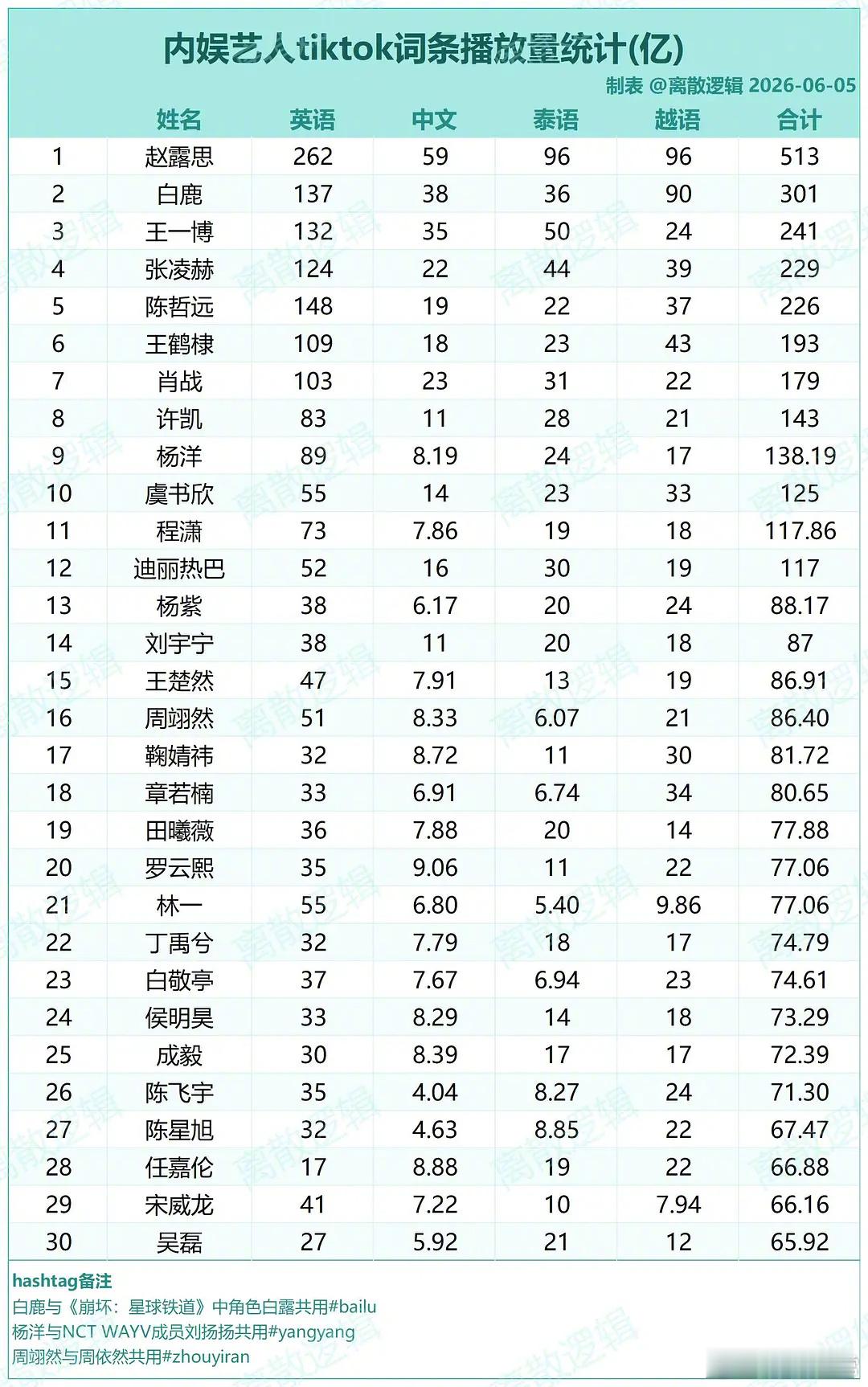内娱🥜🌸洋抖词条播放量统计