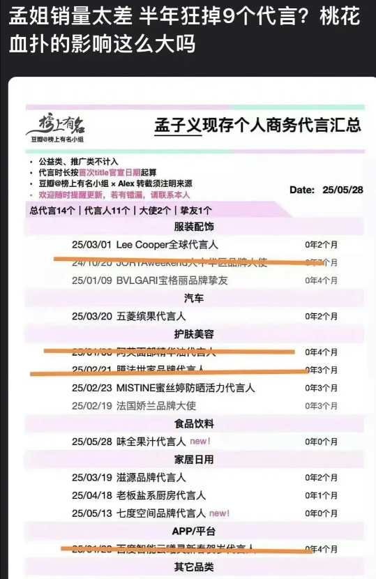 孟子义狂掉9个代言！《桃花映江山》扑街居然对她影响这么大，虽说这部剧的一番是