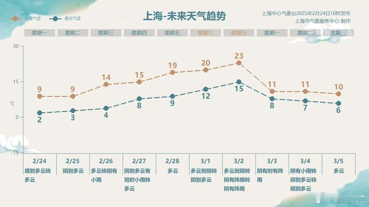 大回暖从-3℃，冲到23℃，甚至更高。上海人即将度过刺激的一周。不过，这会意味着