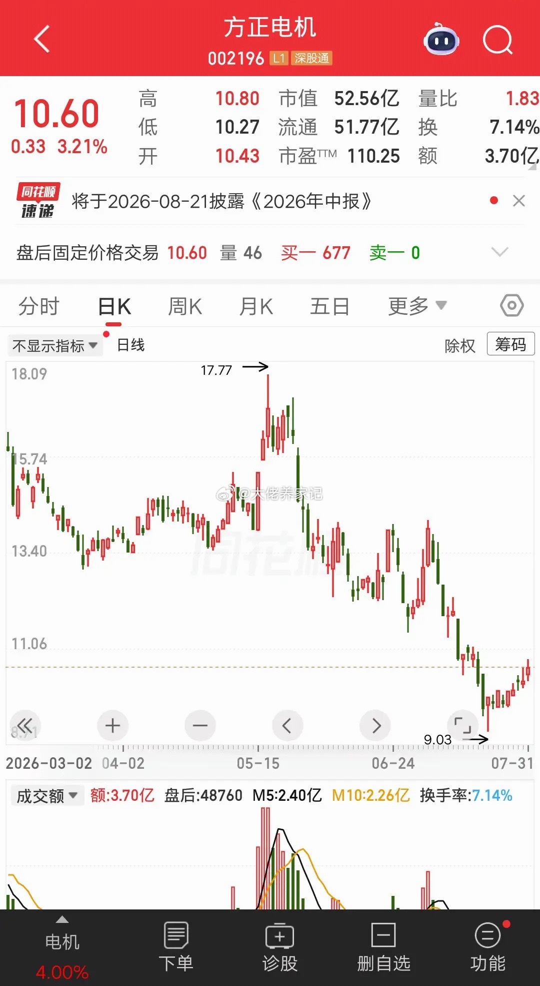 一位合肥的股民，周五梭哈了方正电机，10.5元的价格建仓70万。这个决定让家人和