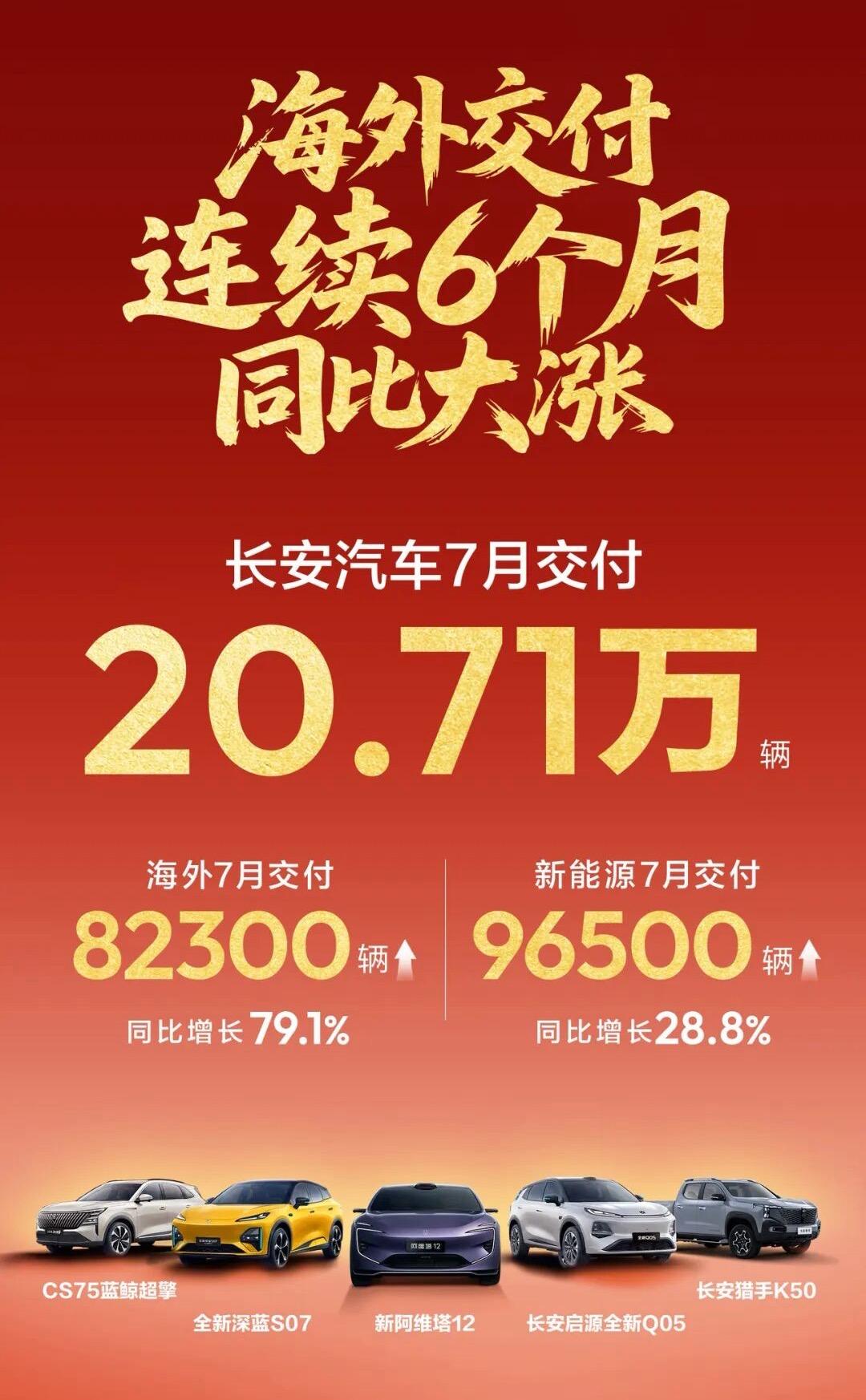 【海外是看点！长安汽车7月交付20.7万辆】日前，长安汽车官宣：7月交付20.7