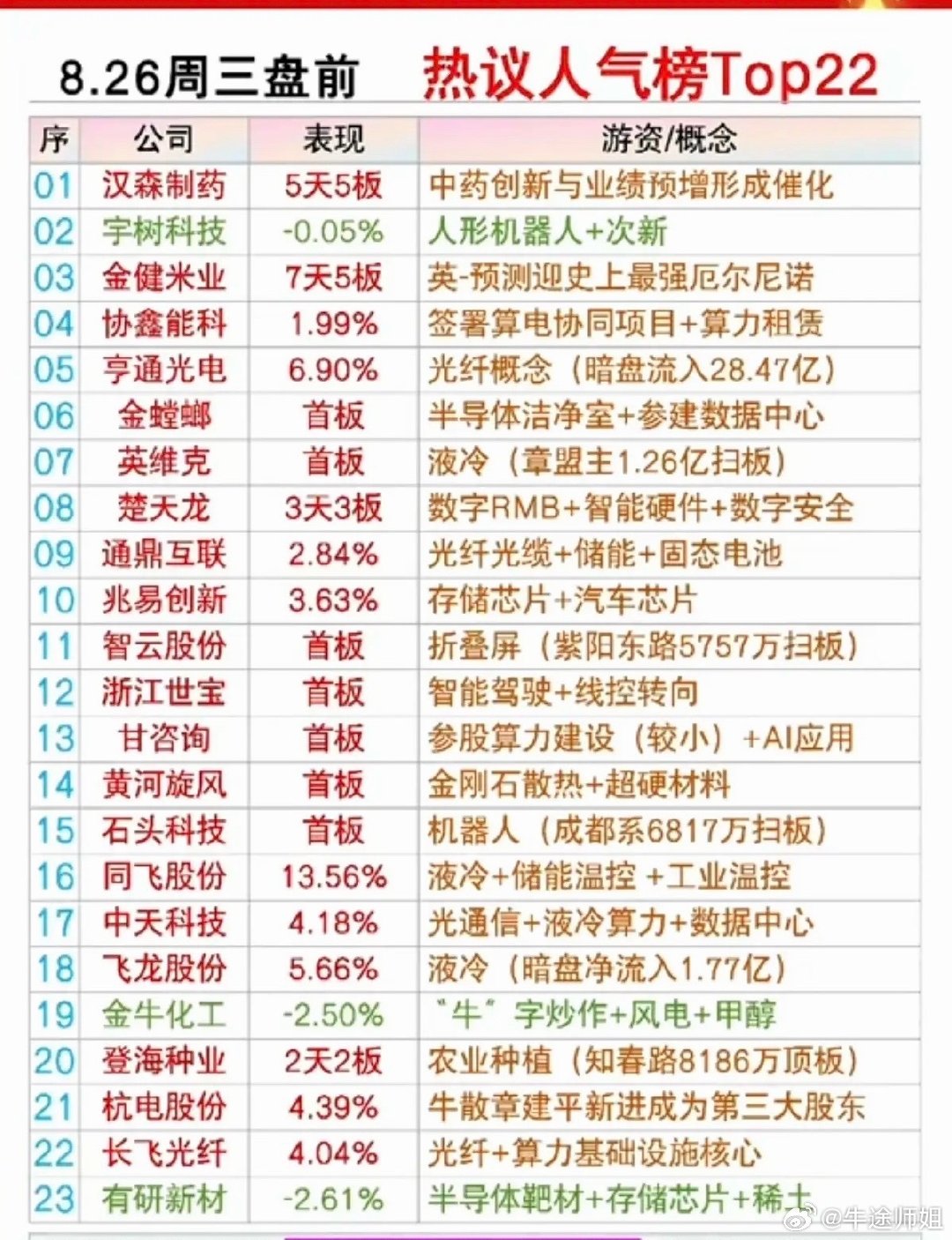 8.26周三市场热议+人气热搜榜！1.中药，创新药2.算电协同3.半导体洁净室4.折叠屏5.金刚石散