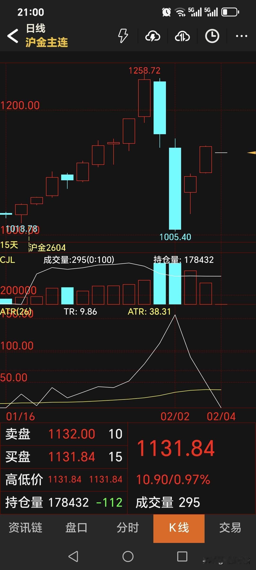 夜盘，国内黄金期货如期高开，符合判断。主力合约开盘1131.84元，略微