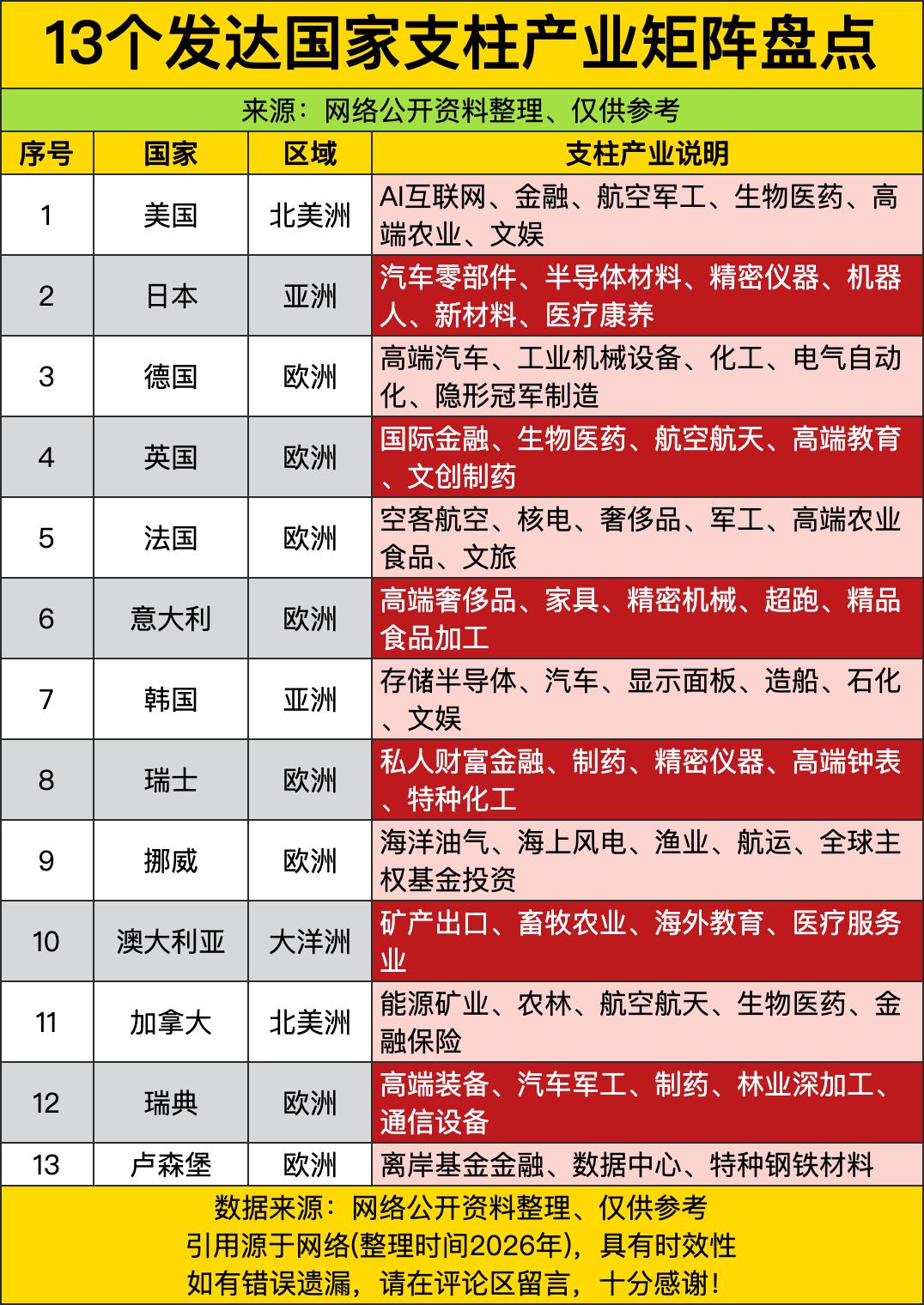 别以为发达国家全是靠躺赢混出来的好日子，人家兜里攥的全是攥了几十年的硬饭碗。美国