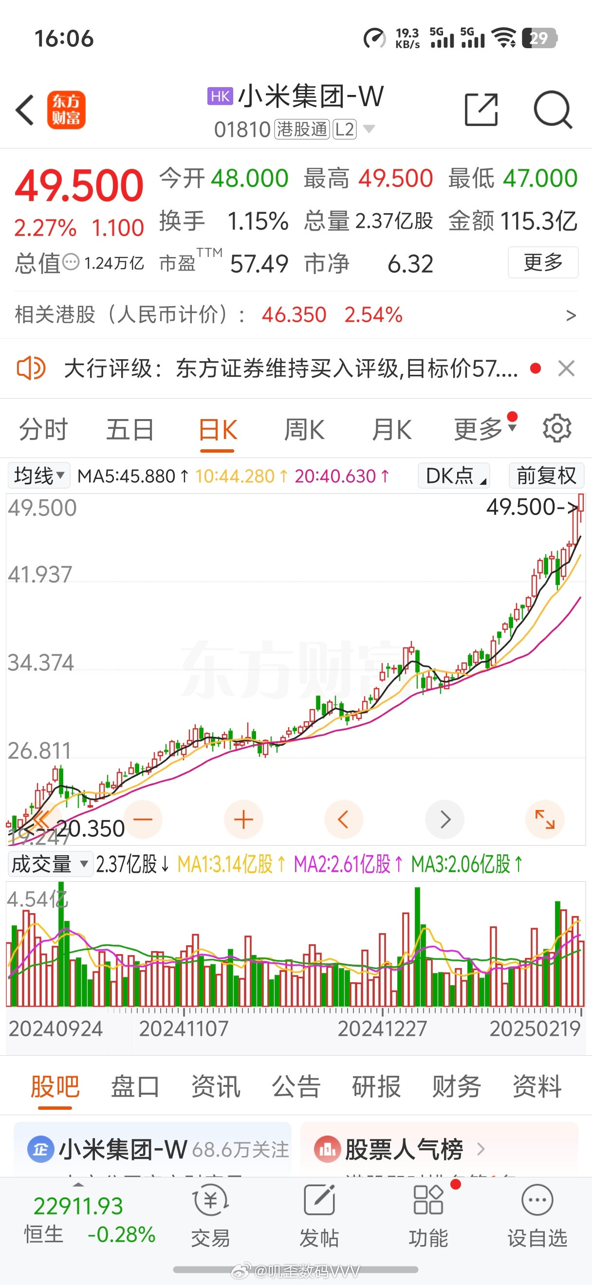 疯了，小米这走势，从当初跌到七八块钱，到现在快50了，造车真的帮小米实现了雷军说