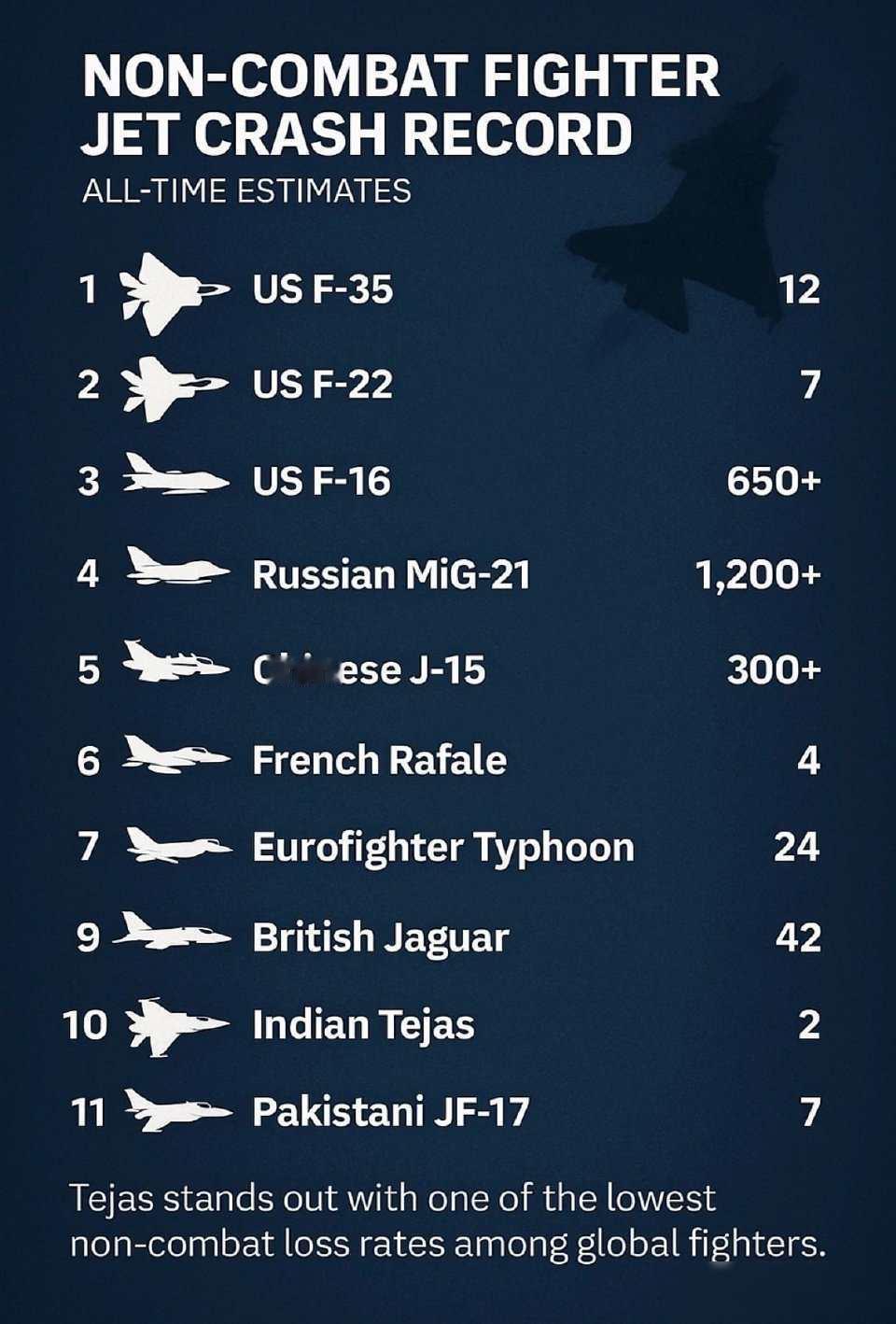 印度宣传图翻车，歼15被说摔300架，米格21背锅1200架最近网上流传一张