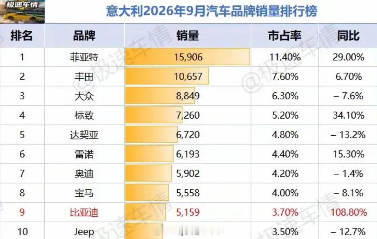 比亚迪在意大利销量暴涨！今日，根据公布的数据，比亚迪增长108.8%，销量515