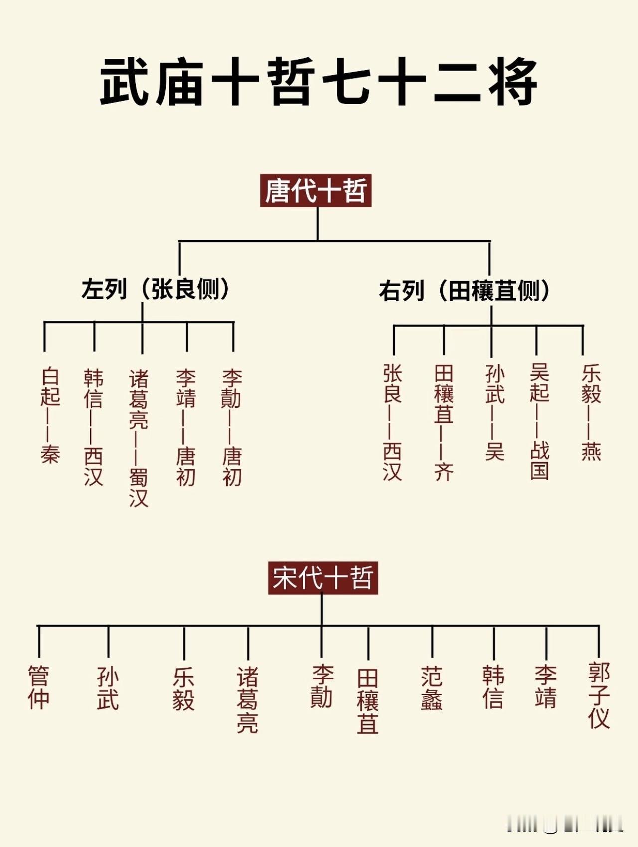 唐代武庙十哲🆚宋代武庙十哲，相同的七位将帅是：韩信、诸葛亮、李靖、李勣、田穰苴