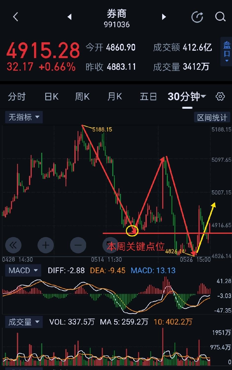 券商板块，多、空明天一念间。券商，图(1)是图(2)日线