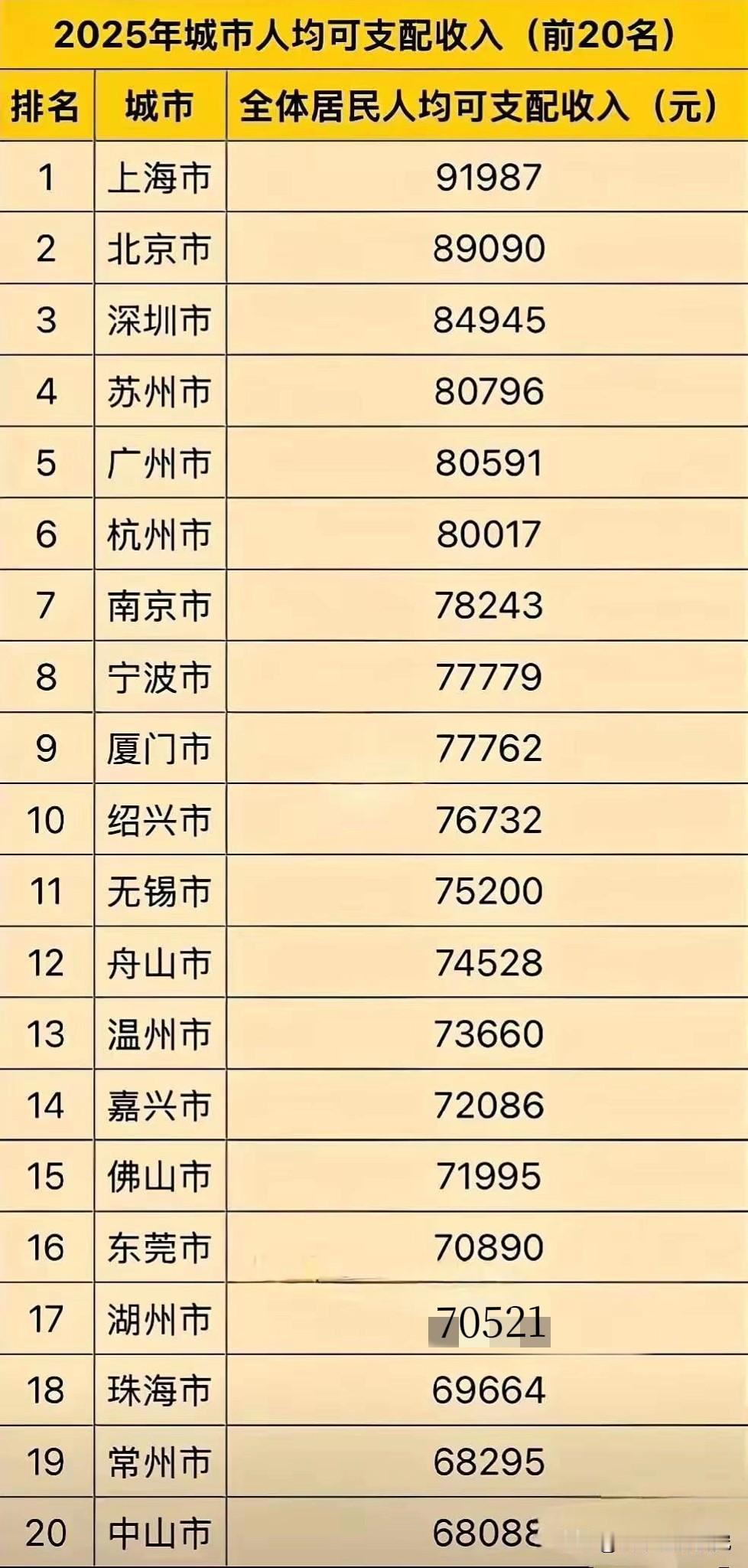 2025年大陆人均可支配收入前二十名城市排名情况，图片里属于2025年大陆人均可