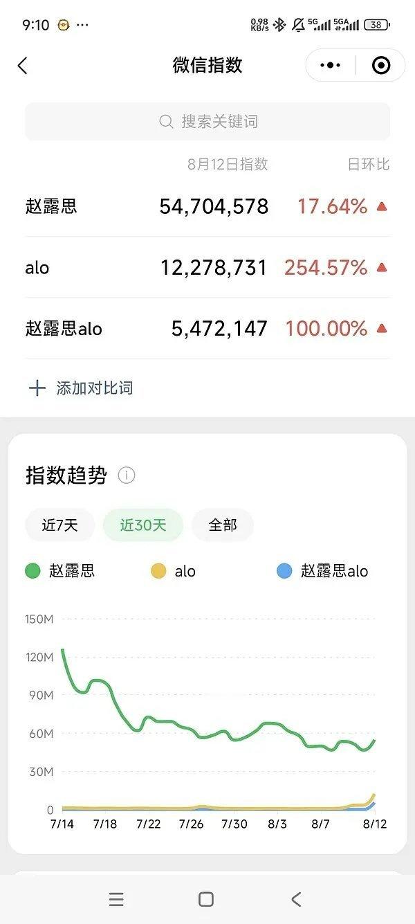 恭喜alo找到了赵露思，找对代言人走对路！直接飞升了