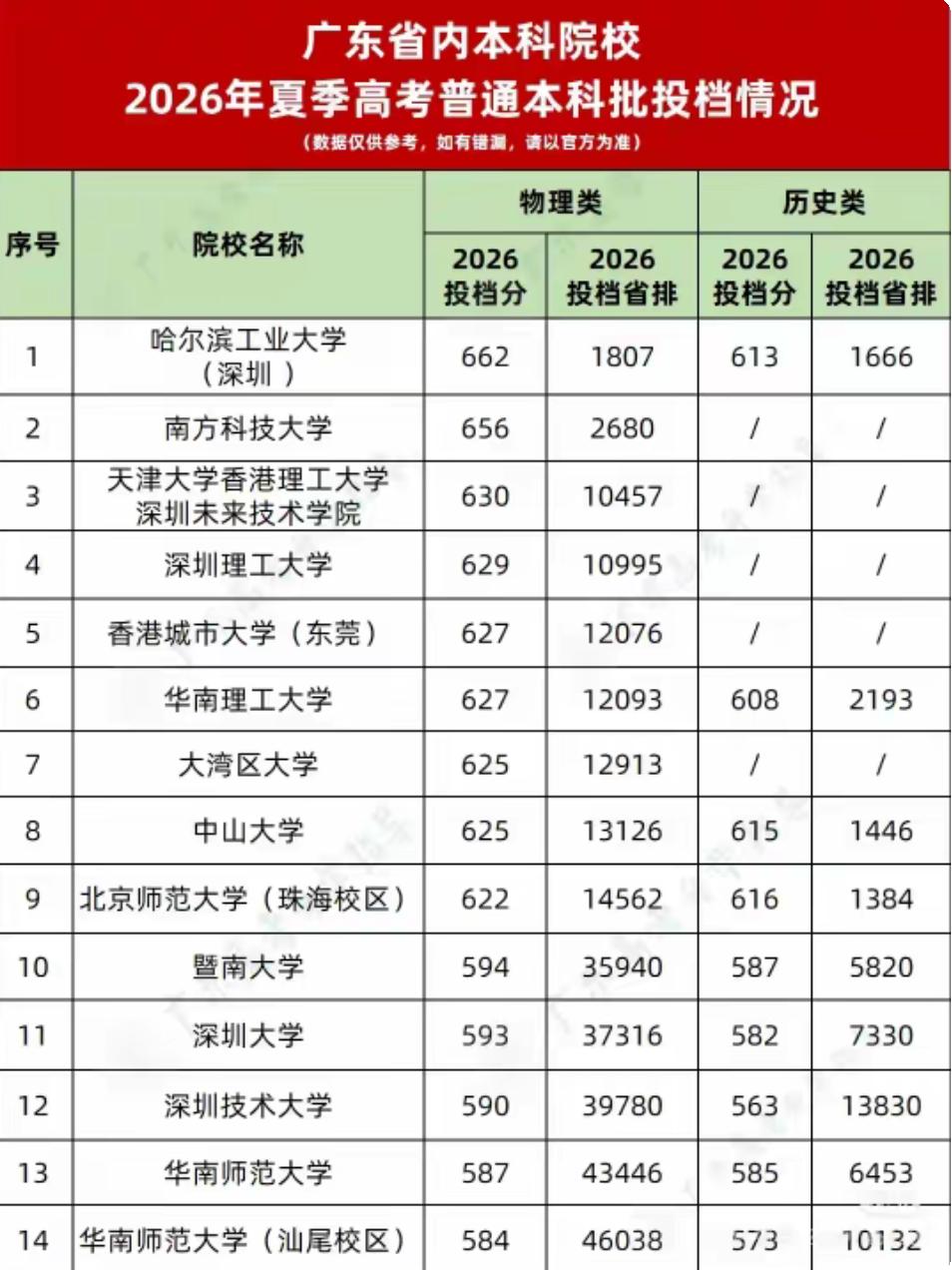 深圳的高校2026年最低录取分数线一年比一年分高深圳理工——629分（物