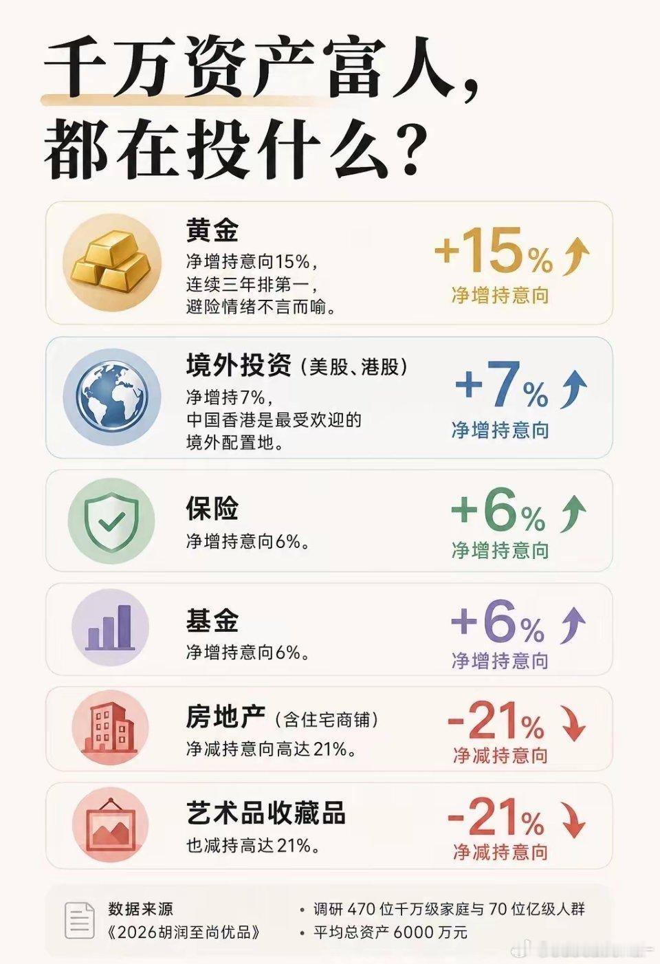 千万资产富人，都在投什么？