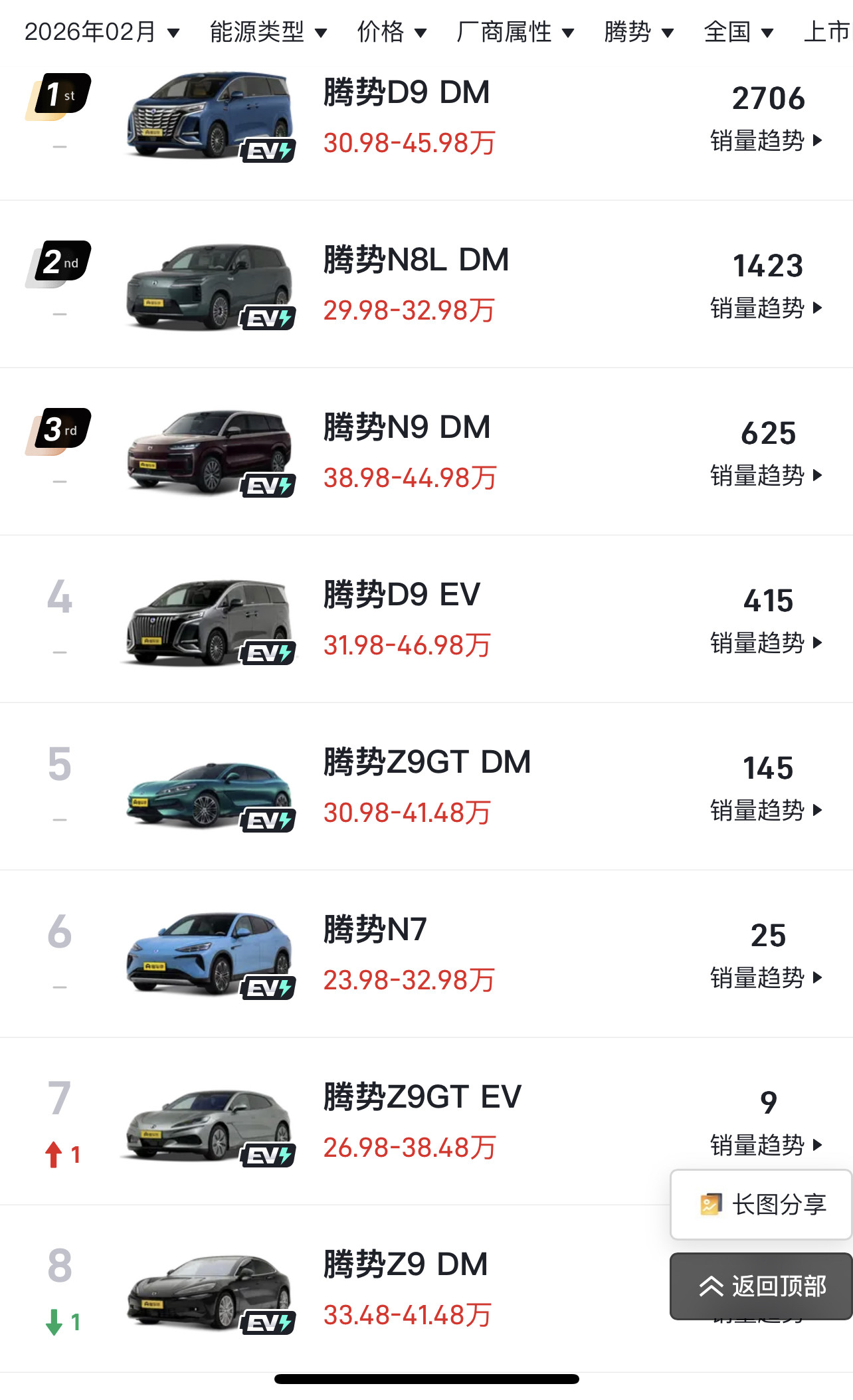 腾势算是比亚迪自己品牌里卖的最差的品牌了，2月份销量出炉，卖的最好的是腾势D9