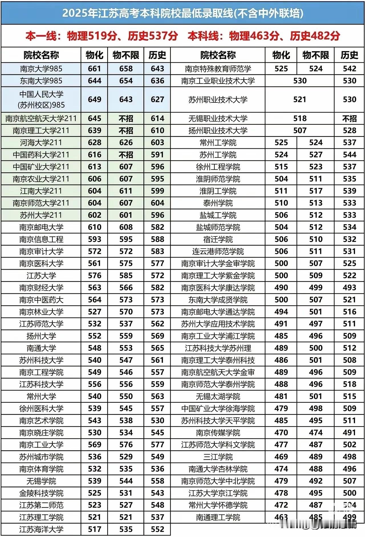 江苏460~550分之间，有什么区别？除了学费不一样以外，很多学校的名字你都