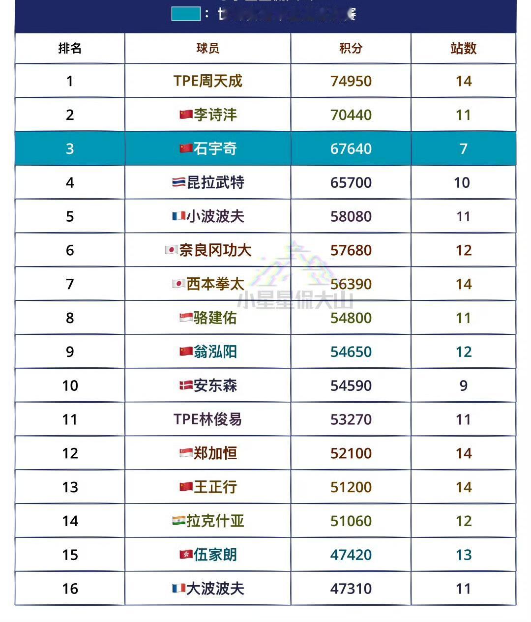 通往2025年终总决赛的男单排名！排名如图所示。只有八个名额可以参加年终总决