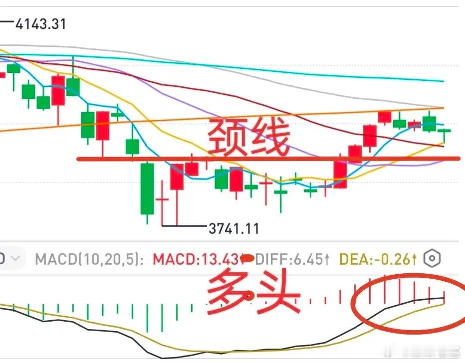 A股目前不用看空，大盘依旧保持多头趋势，形态、MACD、均线都支撑这个判断。行情