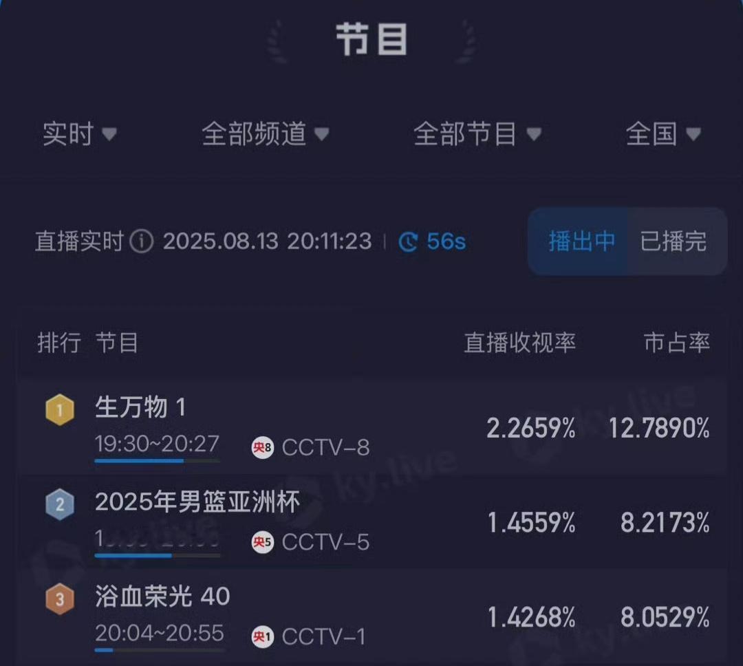 生万物大爆！央8收视率一路飙升已经破2，猫眼收视破3，爱奇艺热度来到了5403！