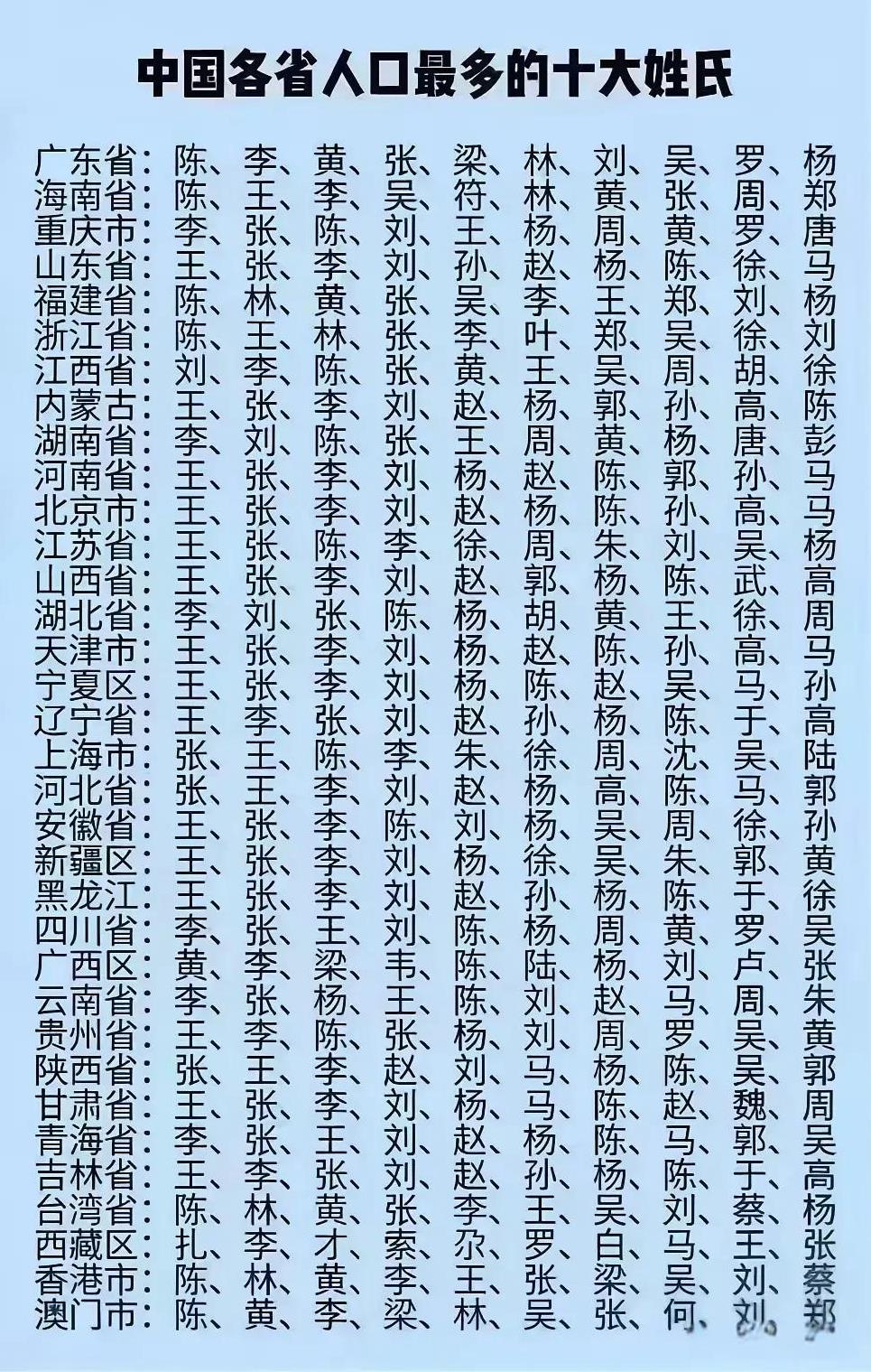 中国各省人口最多的十大姓氏一览表陈姓在东南沿海有优势，是浙江、广东、福建、港澳