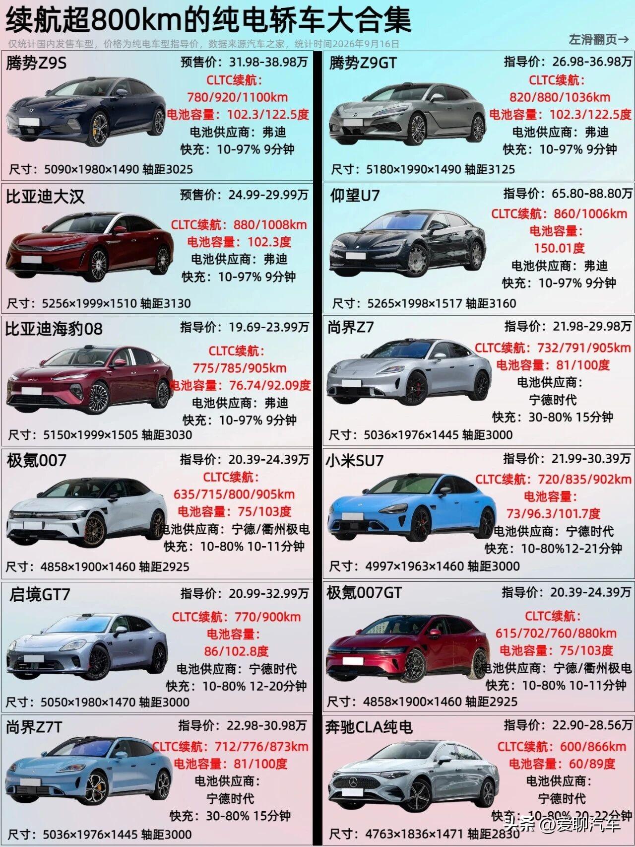 续航超800km的纯电轿车，已经卷到26款了，比亚迪还是第一梯队。跟SUV不