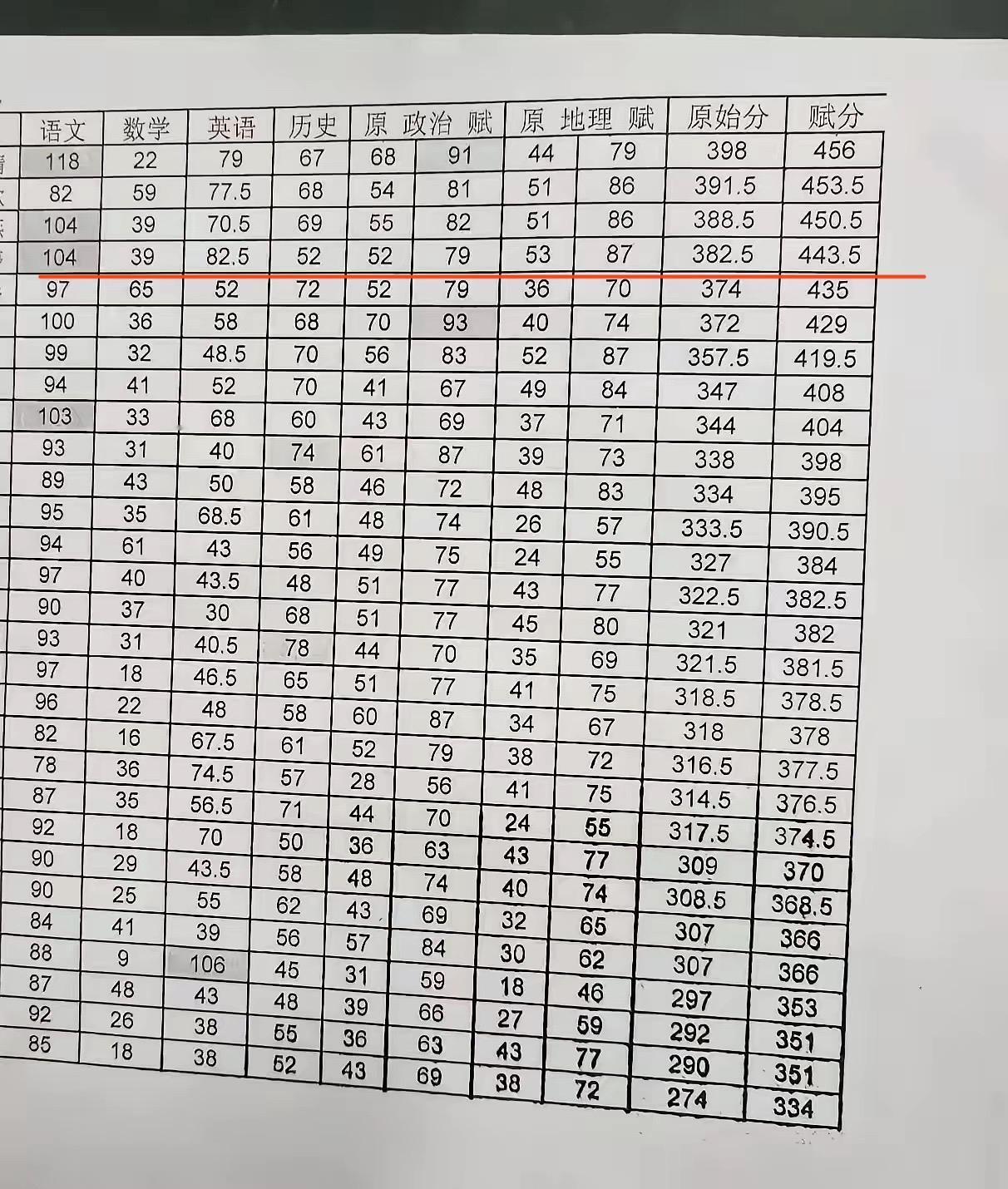 高三历史类月考成绩，距离高考不到半年这成绩读本科都读不了，语文104分、数学39