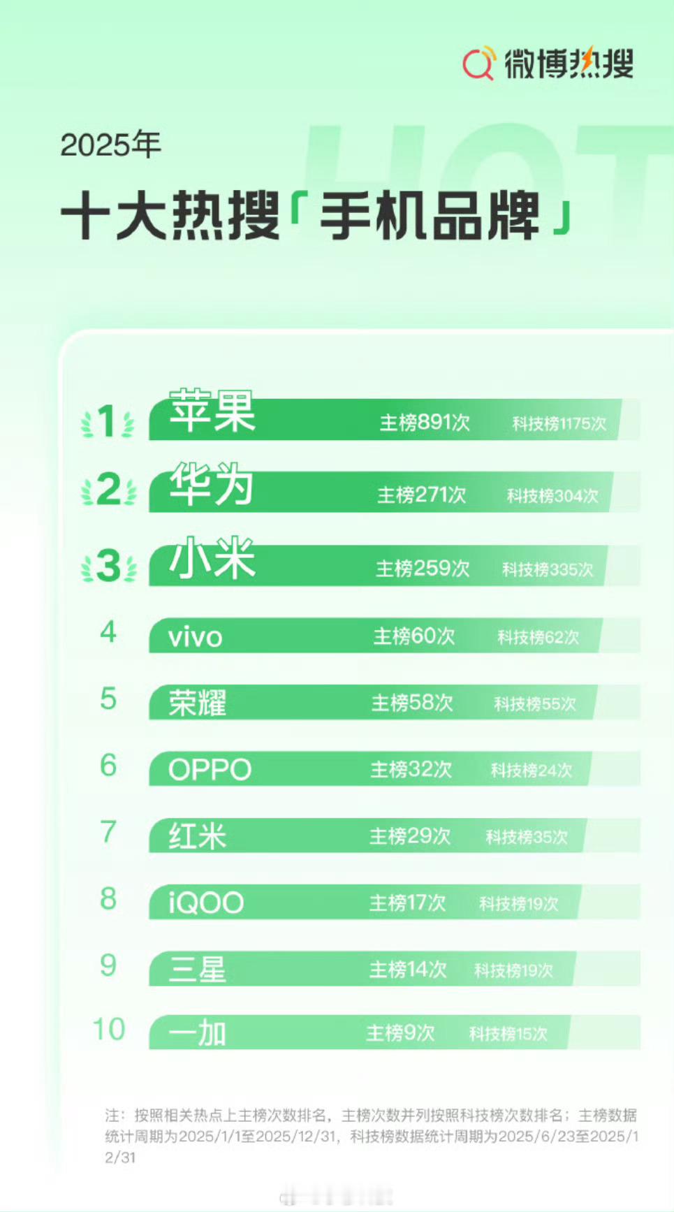 2025十大热搜手机2025年年度手机品牌上热搜排名，苹果热搜第一，遥遥领先全球
